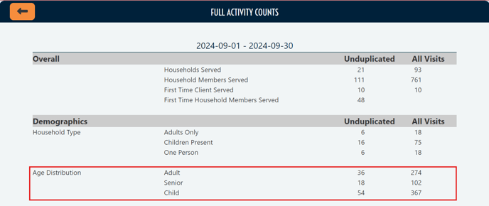 Screen cap of report showing age distribution among adults, seniors, and children