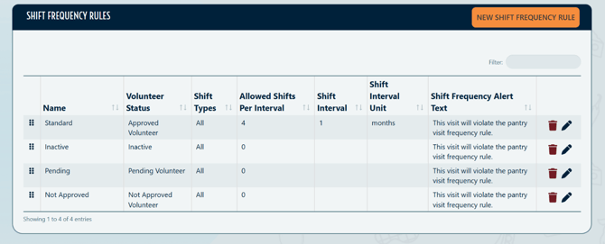 shift frequency rule list